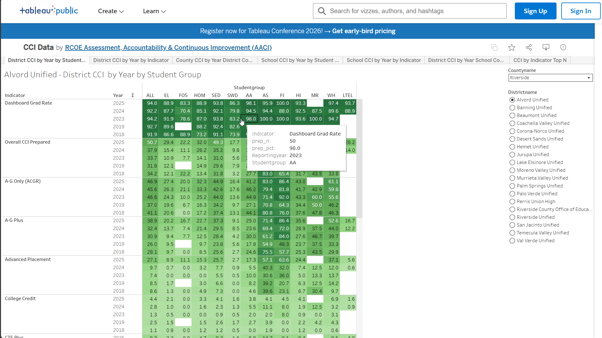 CCI Data: District CCI by Year